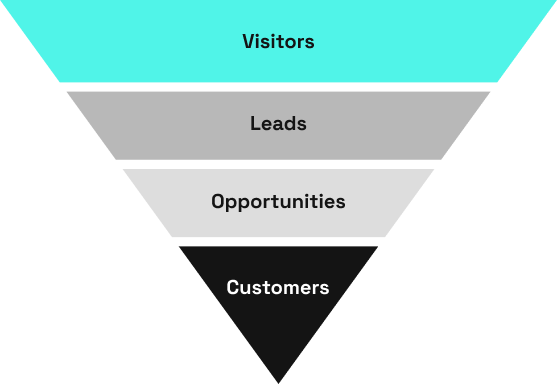 Conversion funnel chart